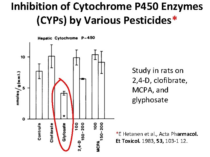Inhibition of Cytochrome P 450 Enzymes (CYPs) by Various Pesticides* Study in rats on