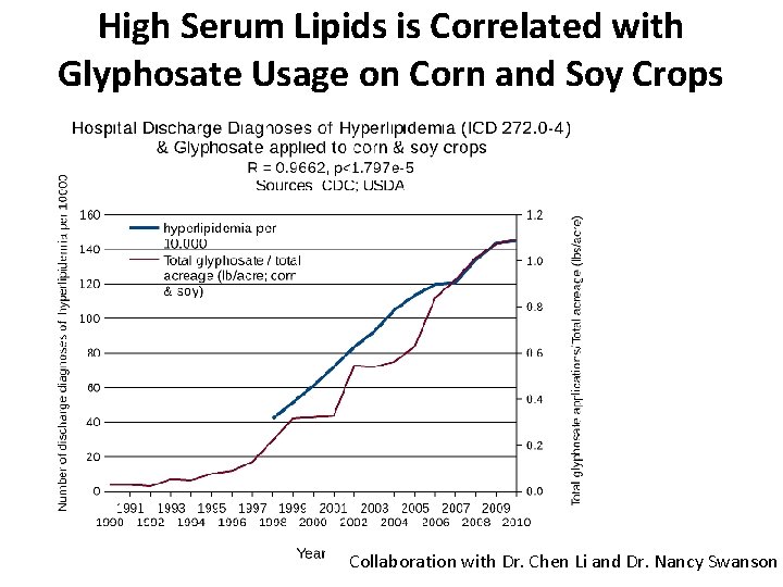 High Serum Lipids is Correlated with Glyphosate Usage on Corn and Soy Crops Collaboration