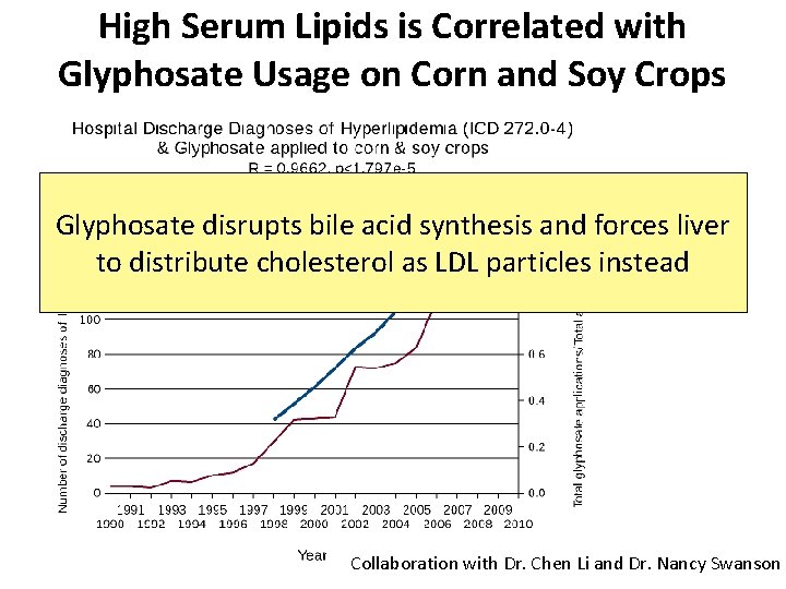 High Serum Lipids is Correlated with Glyphosate Usage on Corn and Soy Crops Glyphosate