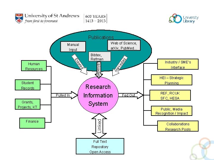 Publications Industry / SME’s Interface HEI – Strategic Planning Fed Out REF, RCUK SFC,