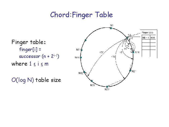 Chord: Finger Table Finger table: finger[i] = successor (n + 2 i-1) where 1