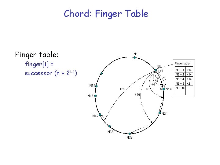 Chord: Finger Table Finger table: finger[i] = successor (n + 2 i-1) 