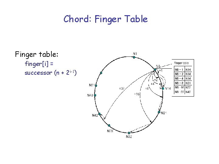 Chord: Finger Table Finger table: finger[i] = successor (n + 2 i-1) 