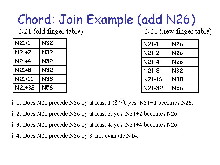 Chord: Join Example (add N 26) N 21 (old finger table) N 21 (new