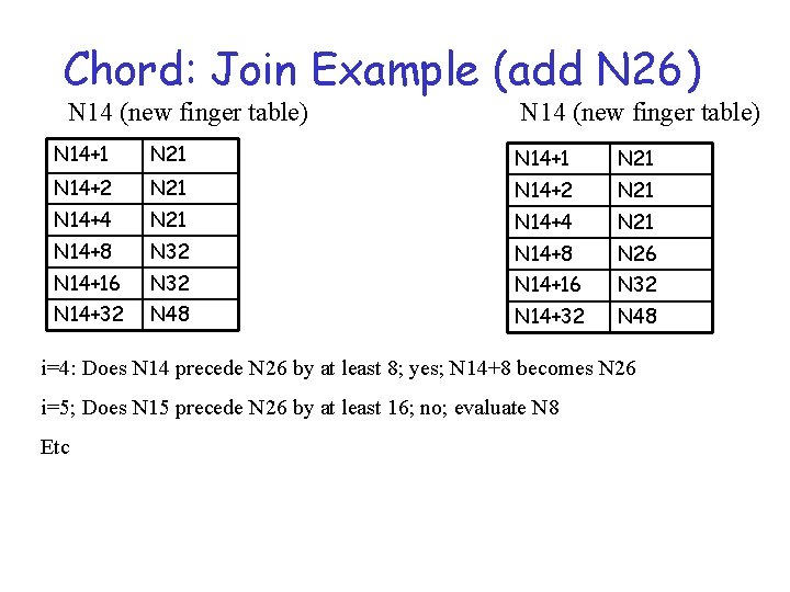 Chord: Join Example (add N 26) N 14 (new finger table) N 14+1 N