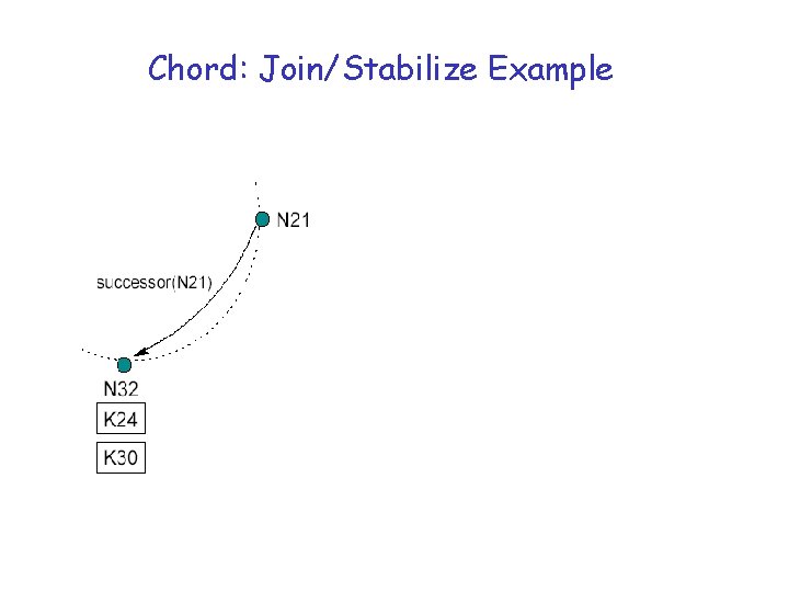 Chord: Join/Stabilize Example 