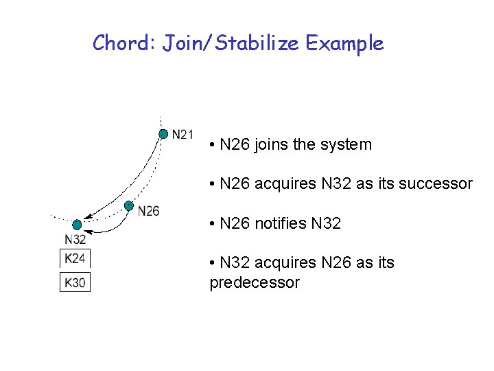 Chord: Join/Stabilize Example • N 26 joins the system • N 26 acquires N