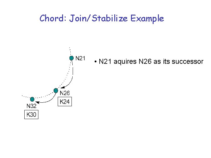 Chord: Join/Stabilize Example • N 21 aquires N 26 as its successor 