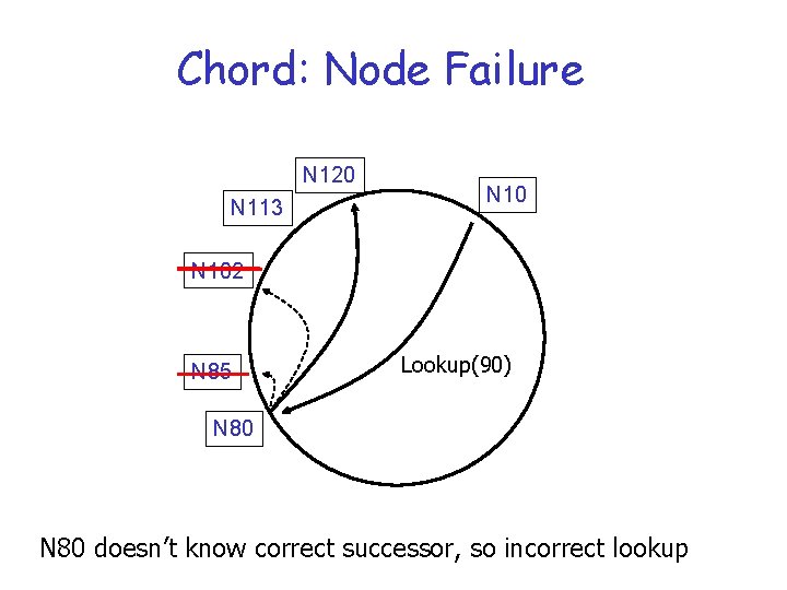 Chord: Node Failure N 120 N 113 N 102 N 85 Lookup(90) N 80