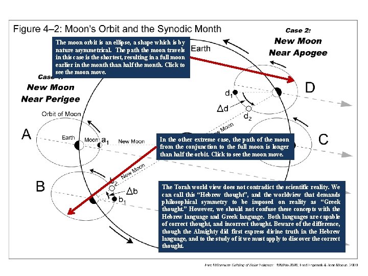 The moon orbit is an ellipse, a shape which is by nature asymmetrical. The