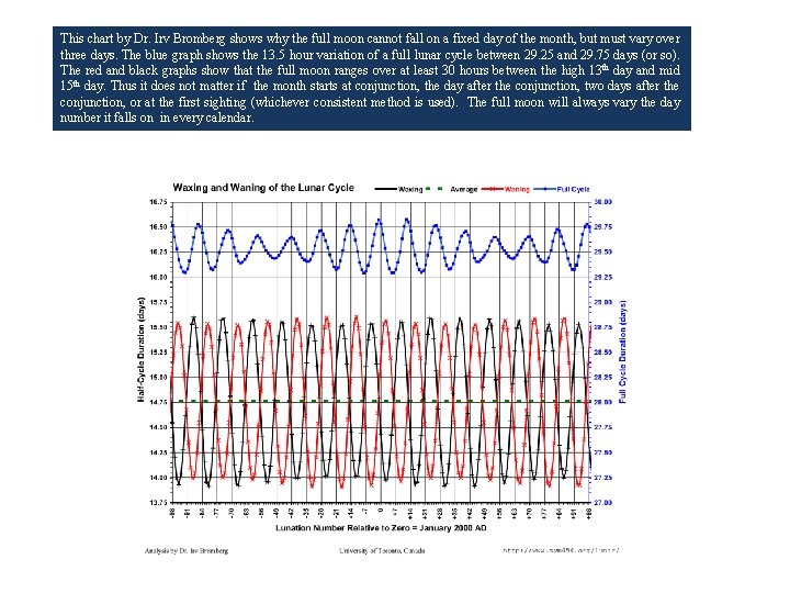 This chart by Dr. Irv Bromberg shows why the full moon cannot fall on