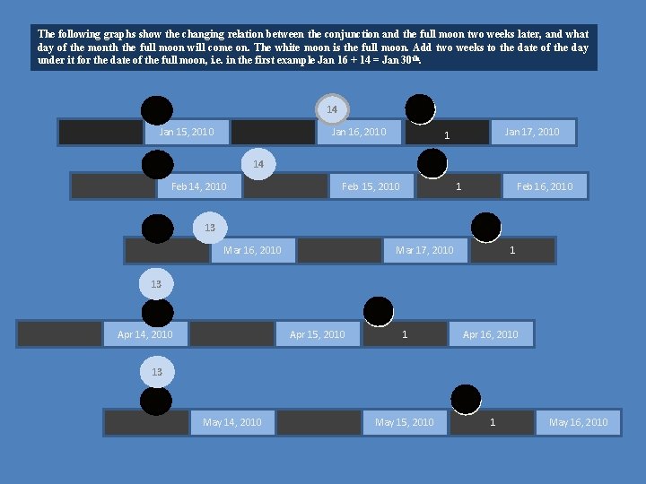 The following graphs show the changing relation between the conjunction and the full moon