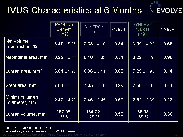 IVUS Characteristics at 6 Months PROMUS Element n=98 SYNERGY n=94 P value SYNERGY ½