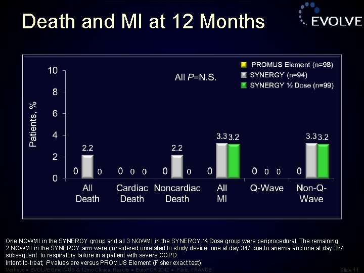 Death and MI at 12 Months One NQWMI in the SYNERGY group and all