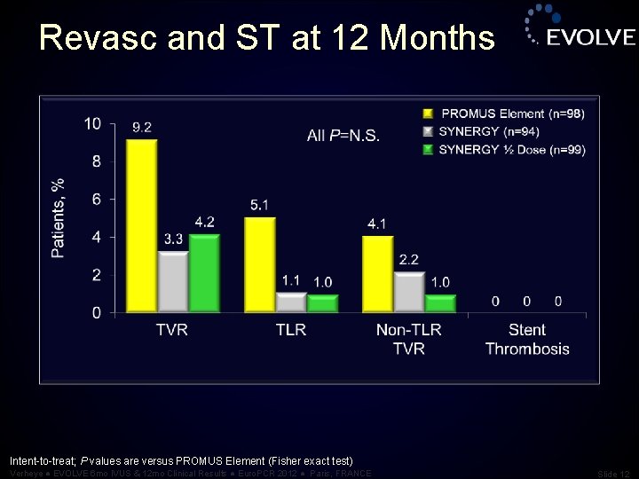 Revasc and ST at 12 Months Intent-to-treat; P values are versus PROMUS Element (Fisher