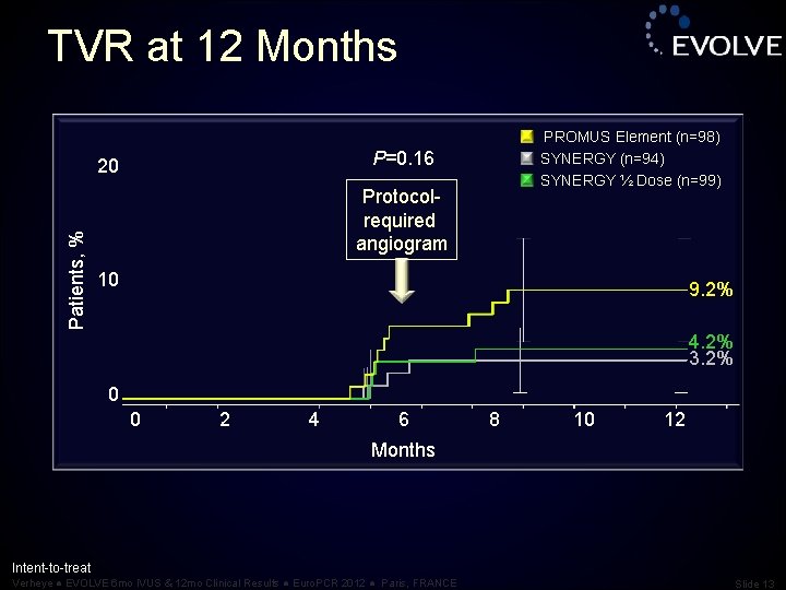 TVR at 12 Months P=0. 16 20 Patients, % PROMUS Element (n=98) SYNERGY (n=94)