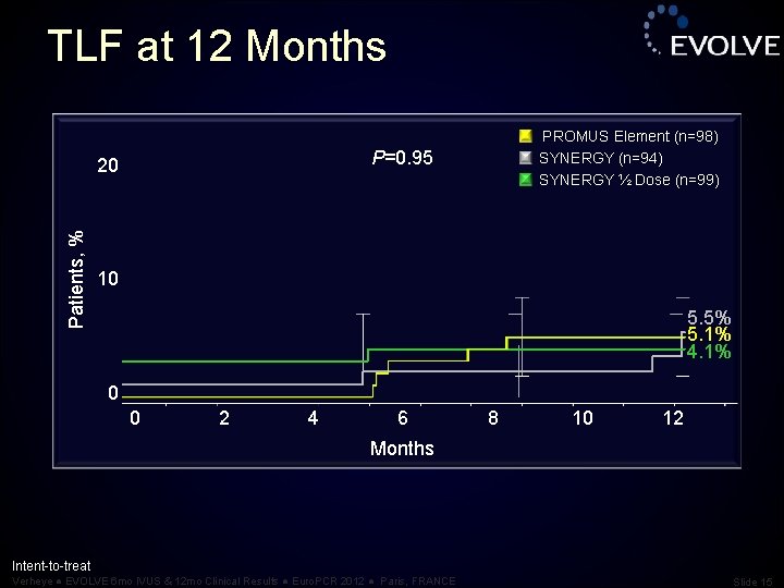 TLF at 12 Months P=0. 95 20 Patients, % PROMUS Element (n=98) SYNERGY (n=94)