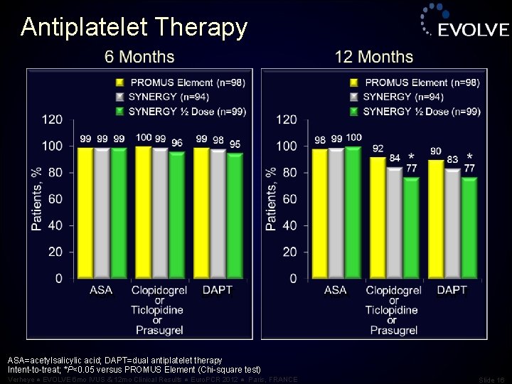 Antiplatelet Therapy ASA=acetylsalicylic acid; DAPT=dual antiplatelet therapy Intent-to-treat; *P<0. 05 versus PROMUS Element (Chi-square