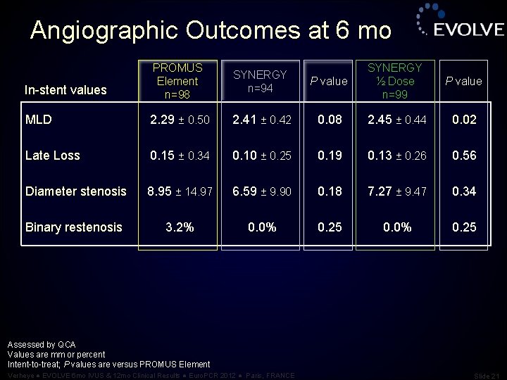 Angiographic Outcomes at 6 mo In-stent values PROMUS Element n=98 SYNERGY n=94 P value