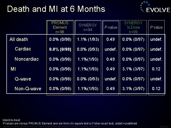 Death and MI at 6 Months PROMUS Element n=98 SYNERGY n=94 P value SYNERGY