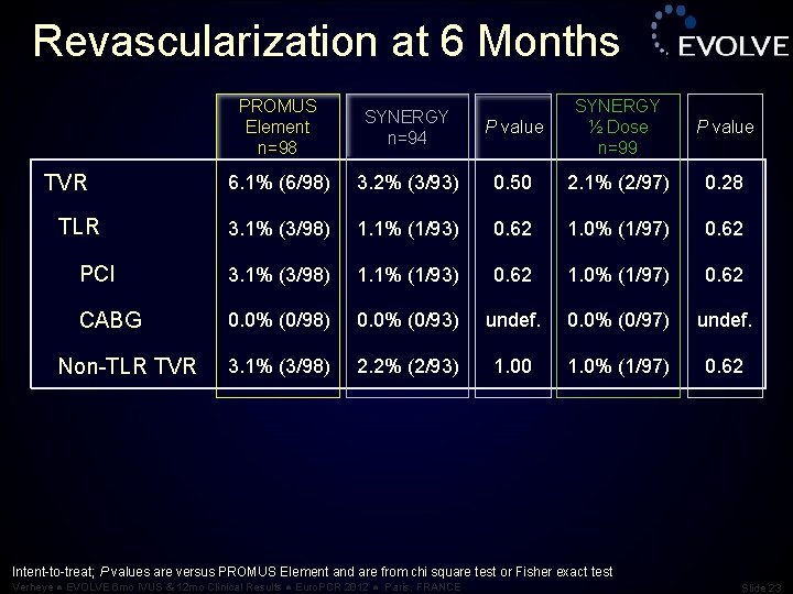 Revascularization at 6 Months P value SYNERGY ½ Dose n=99 P value 3. 2%
