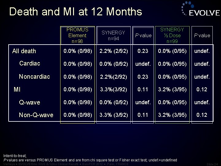 Death and MI at 12 Months PROMUS Element n=98 SYNERGY n=94 P value SYNERGY