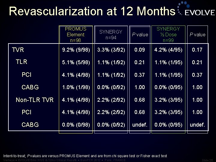 Revascularization at 12 Months P value SYNERGY ½ Dose n=99 P value 3. 3%