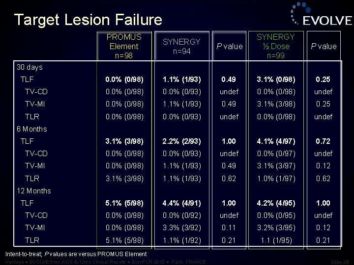 Target Lesion Failure PROMUS Element n=98 SYNERGY n=94 P value SYNERGY ½ Dose n=99