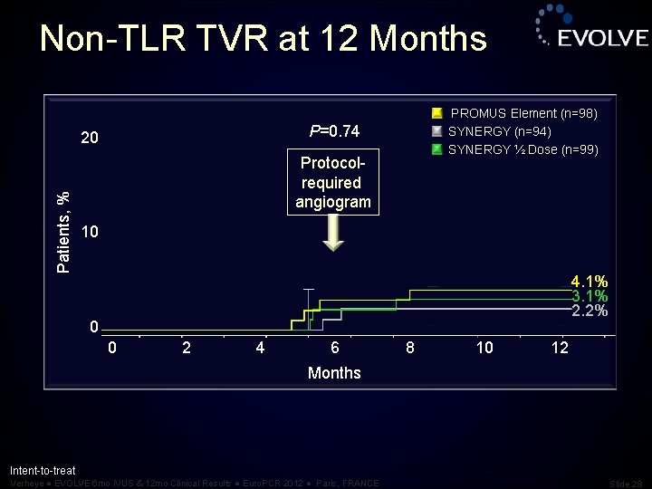 Non-TLR TVR at 12 Months P=0. 74 20 Patients, % PROMUS Element (n=98) SYNERGY