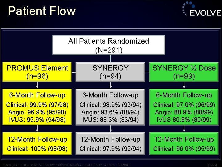 Patient Flow All Patients Randomized (N=291) PROMUS Element (n=98) SYNERGY (n=94) SYNERGY ½ Dose