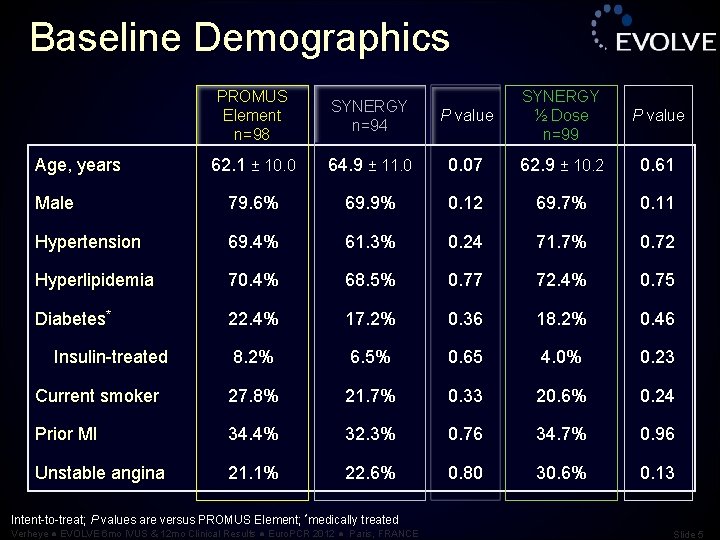 Baseline Demographics PROMUS Element n=98 SYNERGY n=94 P value SYNERGY ½ Dose n=99 P