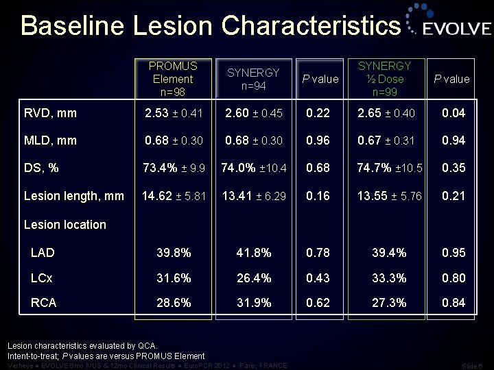 Baseline Lesion Characteristics PROMUS Element n=98 SYNERGY n=94 P value SYNERGY ½ Dose n=99