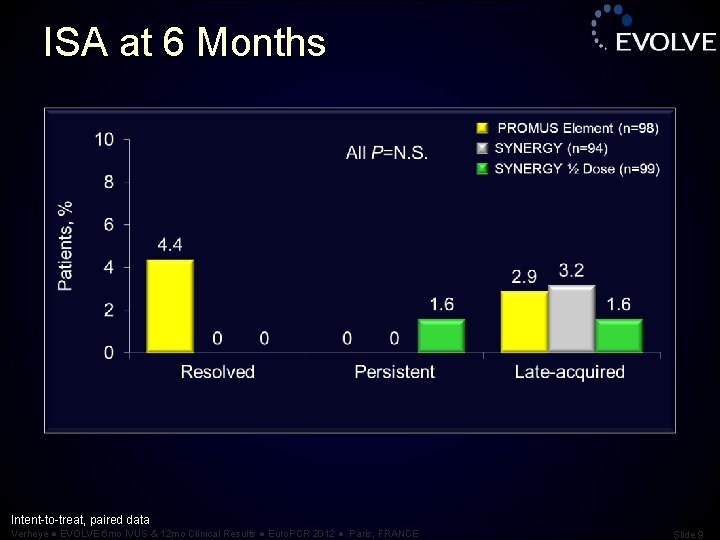 ISA at 6 Months Intent-to-treat, paired data Verheye ● EVOLVE 6 mo IVUS &