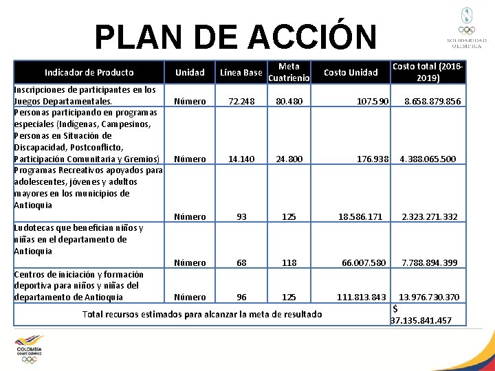 PLAN DE ACCIÓN Indicador de Producto Unidad Inscripciones de participantes en los Juegos Departamentales.