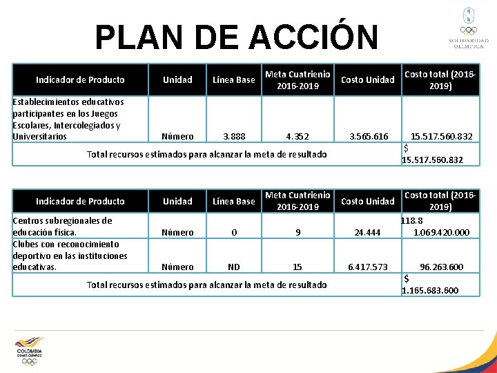 PLAN DE ACCIÓN Indicador de Producto Unidad Línea Base Meta Cuatrienio 2016 -2019 Costo