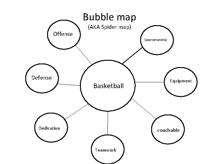 Bubble map Offense Defense (AKA Spider map) Sportsmanship Basketball Dedication Equipment coachable Teamwork 