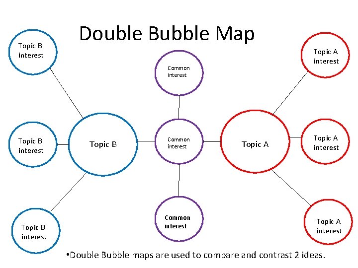 Topic B interest Double Bubble Map Topic A interest Common interest Topic B Common