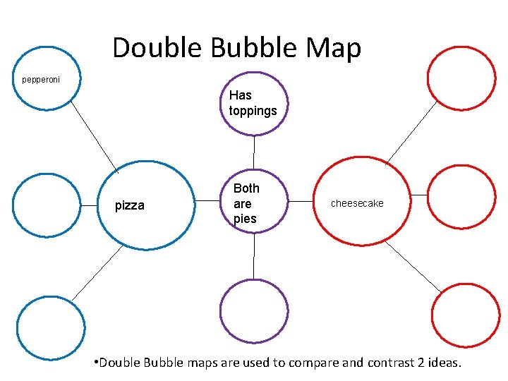 Double Bubble Map pepperoni Has toppings pizza Both are pies cheesecake • Double Bubble
