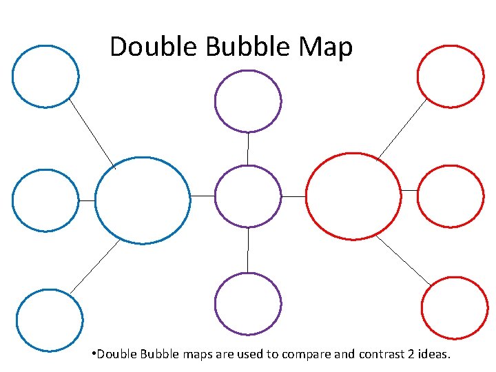 Double Bubble Map • Double Bubble maps are used to compare and contrast 2