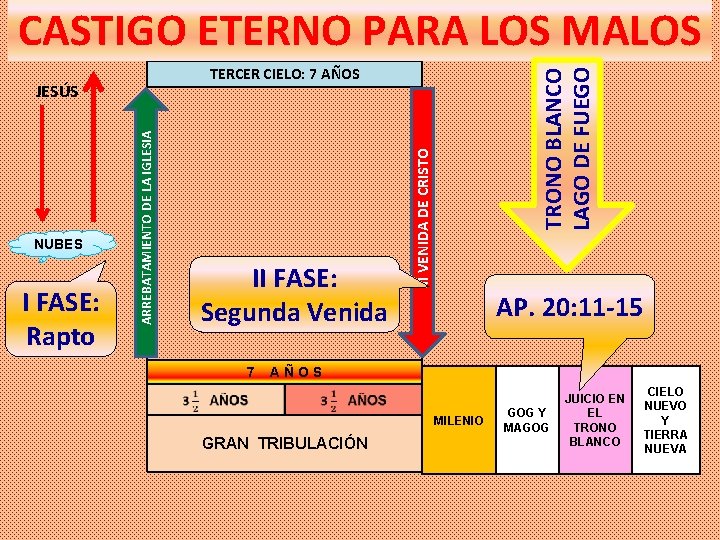 ARREBATAMIENTO DE LA IGLESIA I FASE: Rapto II FASE: Segunda Venida 7 II VENIDA