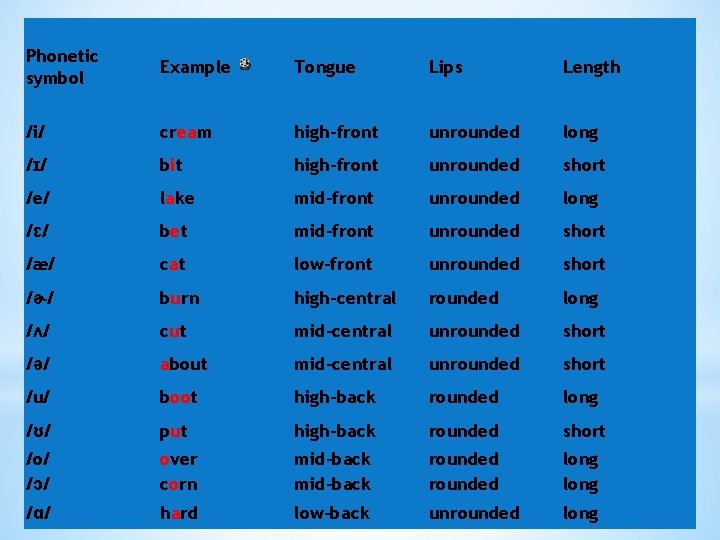Phonetic symbol Example Tongue Lips Length /i/ cream high-front unrounded long /ɪ/ bit high-front