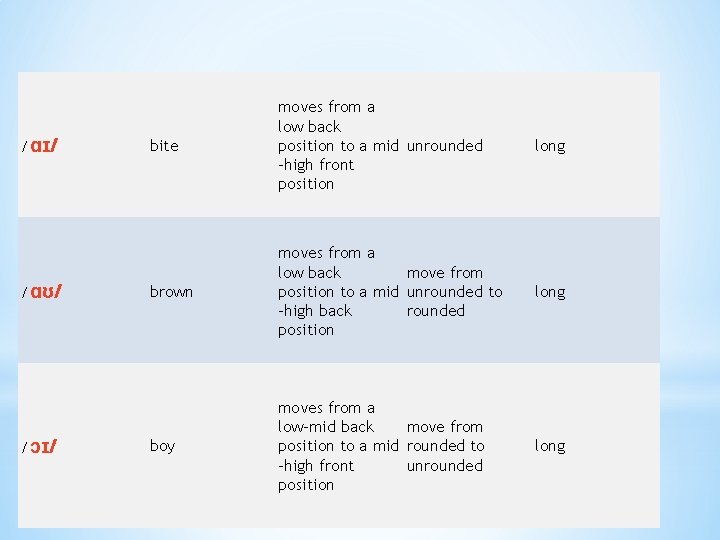 /ɑɪ/ /ɑʊ/ /ɔɪ/ bite moves from a low back position to a mid unrounded