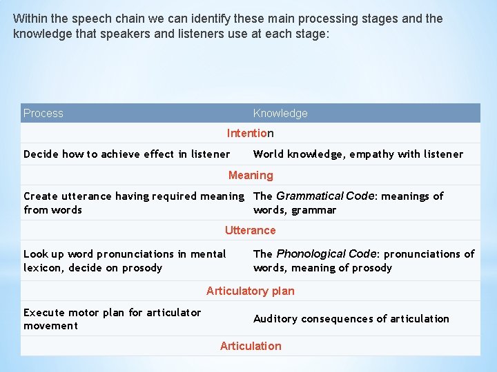 Within the speech chain we can identify these main processing stages and the knowledge