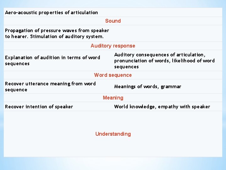 Aero-acoustic properties of articulation Sound Propagation of pressure waves from speaker to hearer. Stimulation
