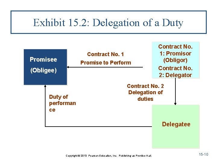 Exhibit 15. 2: Delegation of a Duty Contract No. 1 Promisee Promise to Perform
