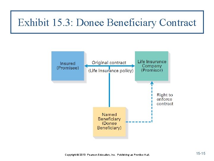 Exhibit 15. 3: Donee Beneficiary Contract Copyright © 2013 Pearson Education, Inc. Publishing as