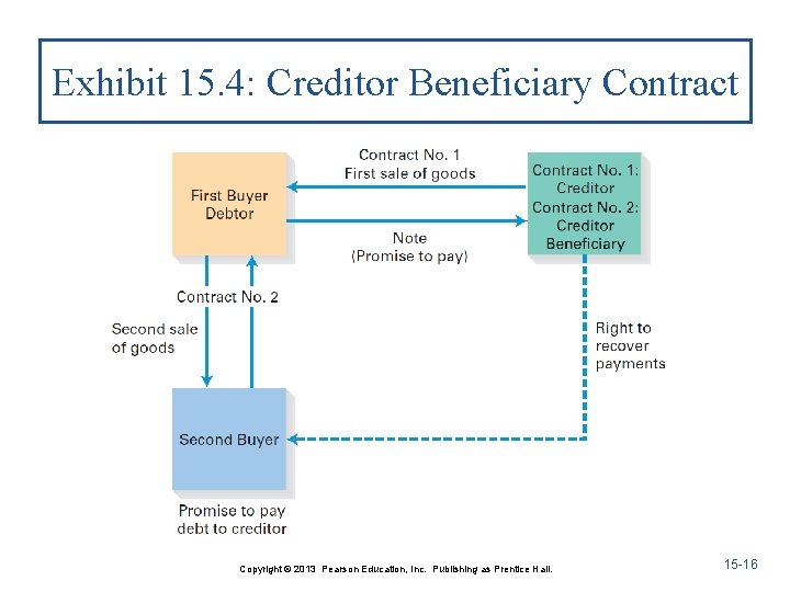 Exhibit 15. 4: Creditor Beneficiary Contract Copyright © 2013 Pearson Education, Inc. Publishing as