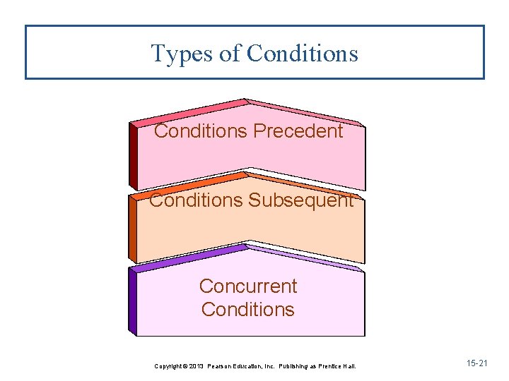 Types of Conditions Precedent Conditions Subsequent Concurrent Conditions Copyright © 2013 Pearson Education, Inc.