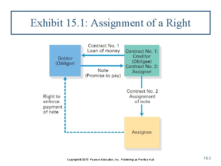 Exhibit 15. 1: Assignment of a Right Copyright © 2013 Pearson Education, Inc. Publishing