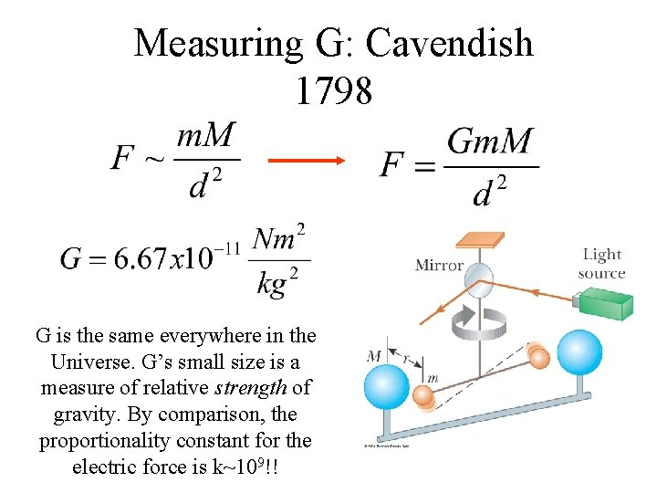 Measuring G: Cavendish 1798 G is the same everywhere in the Universe. G’s small Measuring G: Cavendish 1798 G is the same everywhere in the Universe. G’s small